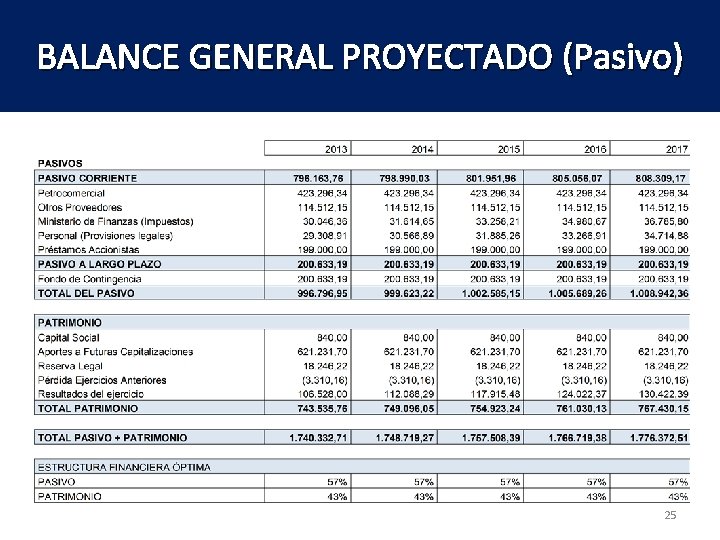 BALANCE GENERAL PROYECTADO (Pasivo) 25 