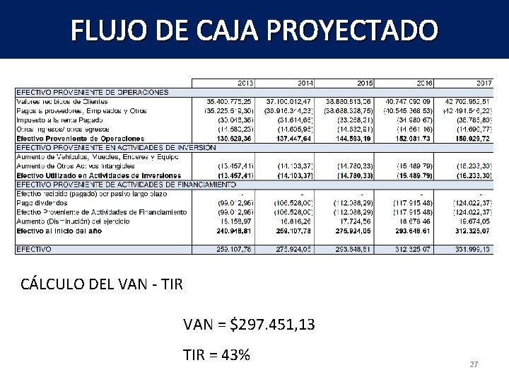 FLUJO DE CAJA PROYECTADO CÁLCULO DEL VAN - TIR VAN = $297. 451, 13