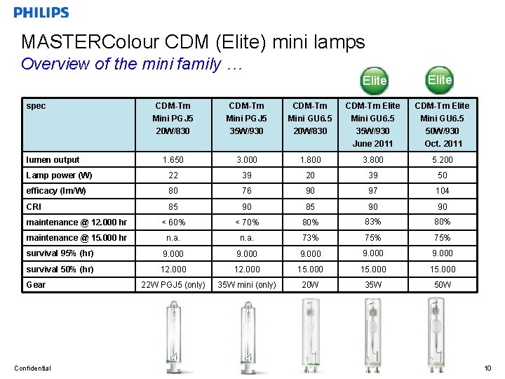 MASTERColour CDM (Elite) mini lamps Overview of the mini family … spec Elite CDM-Tm