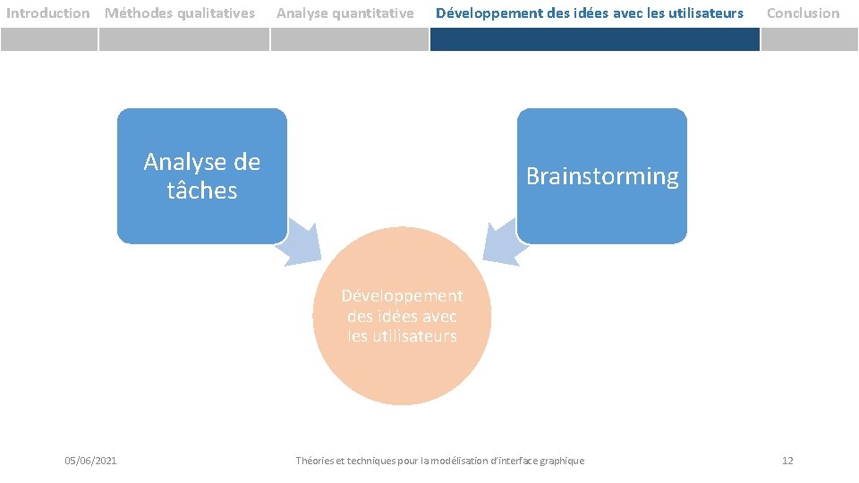 Introduction Méthodes qualitatives Analyse quantitative Développement des idées avec les utilisateurs Analyse de tâches