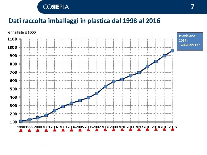 7 Dati raccolta imballaggi in plastica dal 1998 al 2016 Tonnellate x 1000 1100