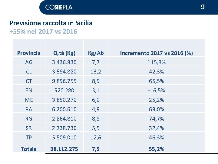 9 Previsione raccolta in Sicilia +55% nel 2017 vs 2016 Provincia Q. tà (Kg)