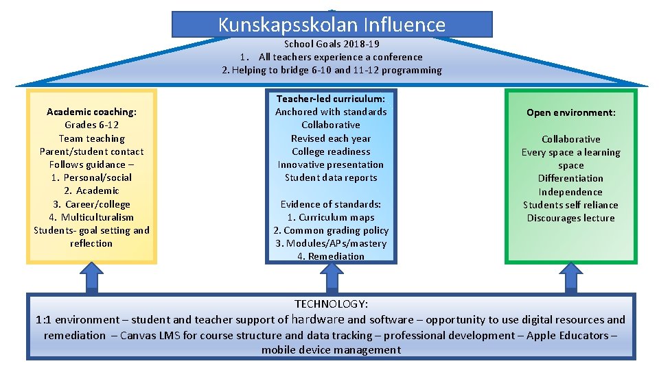 Kunskapsskolan Influence School Goals 2018 -19 1. All teachers experience a conference 2. Helping
