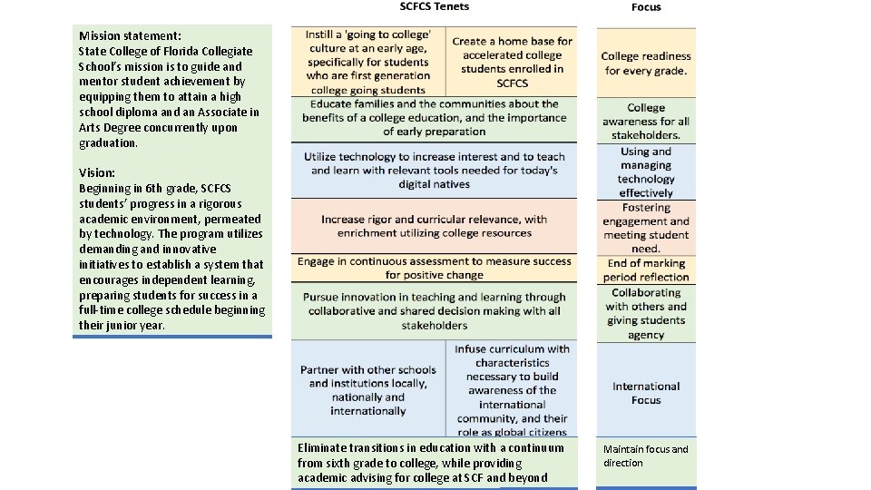 Mission statement: State College of Florida Collegiate School’s mission is to guide and mentor