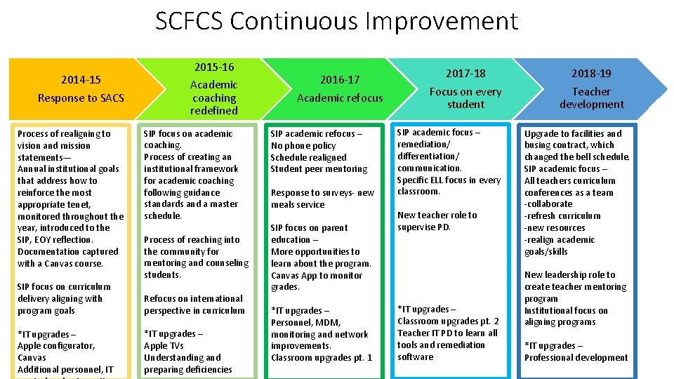 SCFCS Continuous Improvement 2014 -15 Response to SACS Process of realigning to vision and