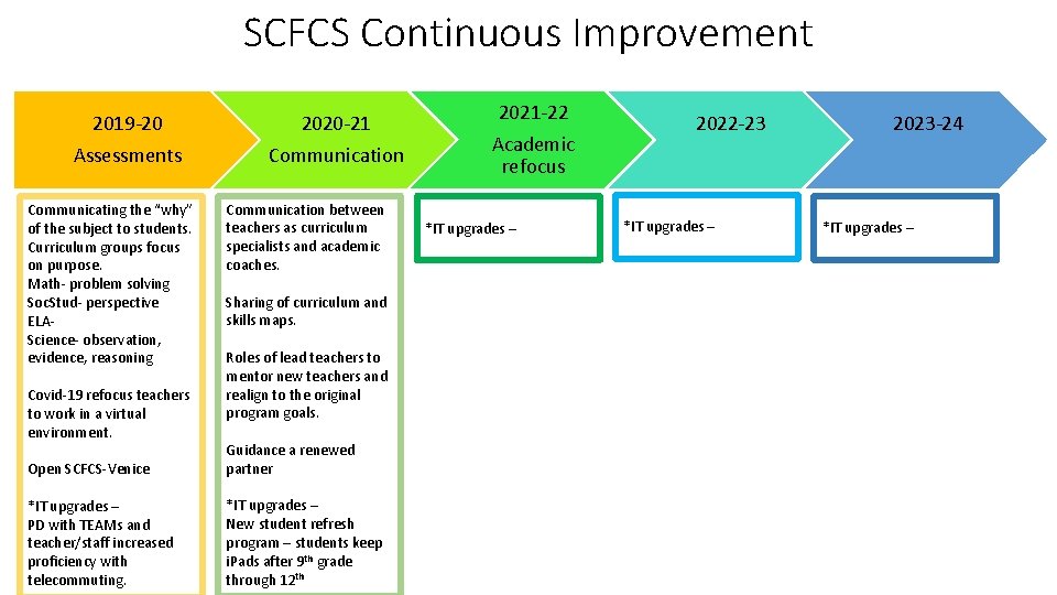 SCFCS Continuous Improvement 2019 -20 Assessments Communicating the “why” of the subject to students.