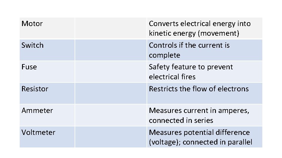 Motor Switch Fuse Resistor Ammeter Voltmeter Converts electrical energy into kinetic energy (movement) Controls