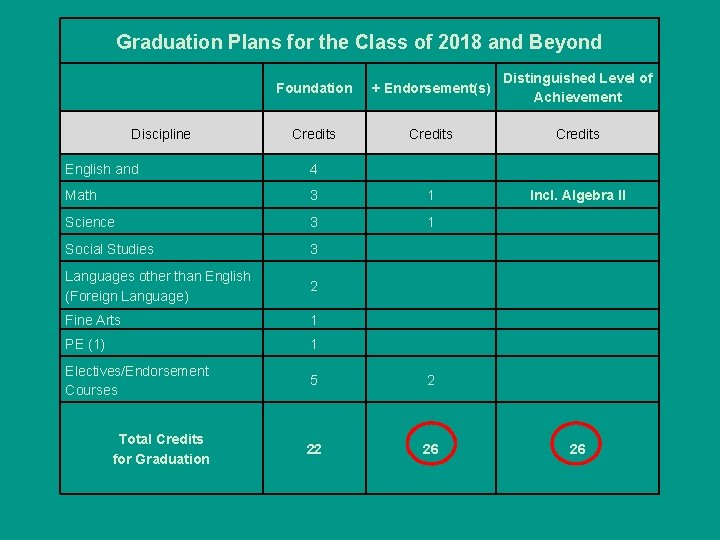 Graduation Plans for the Class of 2018 and Beyond Discipline Foundation + Endorsement(s) Distinguished