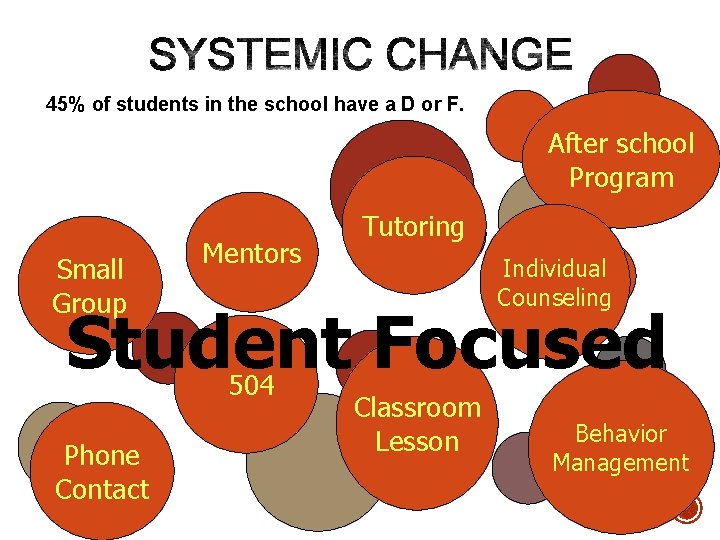 45% of students in the school have a D or F. After school Program 45% of students in the school have a D or F. After school Program