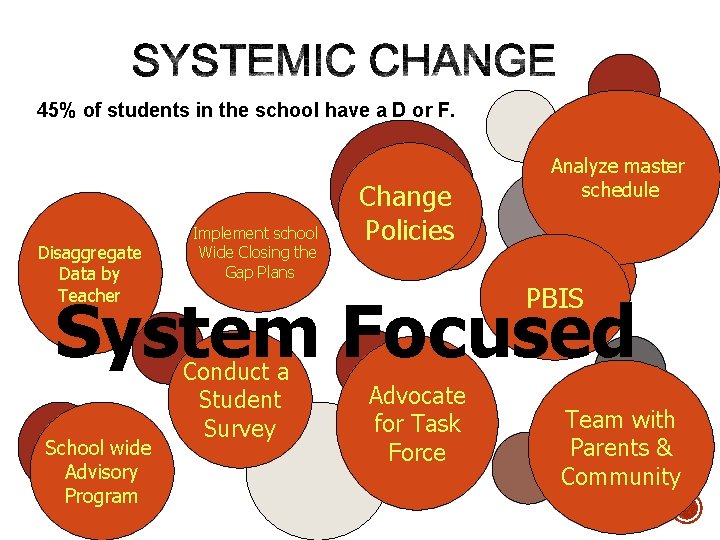 45% of students in the school have a D or F. Disaggregate Data by 45% of students in the school have a D or F. Disaggregate Data by