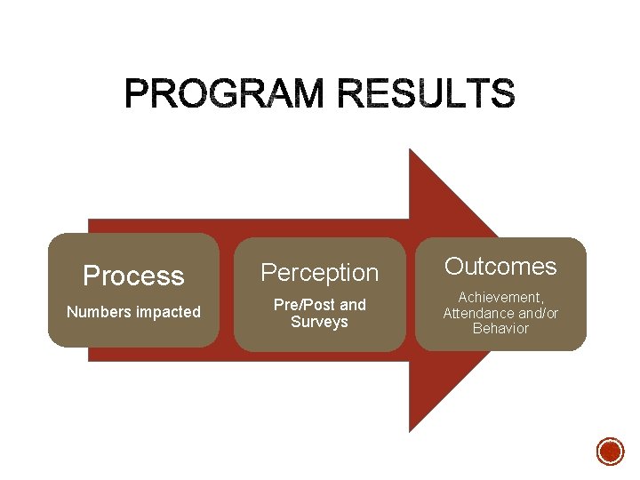 Process Perception Outcomes Numbers impacted Pre/Post and Surveys Achievement, Attendance and/or Behavior Process Perception Outcomes Numbers impacted Pre/Post and Surveys Achievement, Attendance and/or Behavior