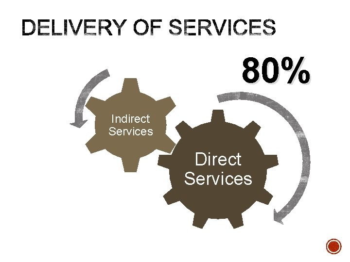 80% Indirect Services Direct Services 80% Indirect Services Direct Services