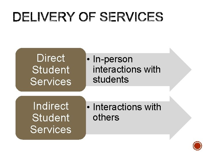 Direct Student Services • In-person interactions with students Indirect Student Services • Interactions with Direct Student Services • In-person interactions with students Indirect Student Services • Interactions with