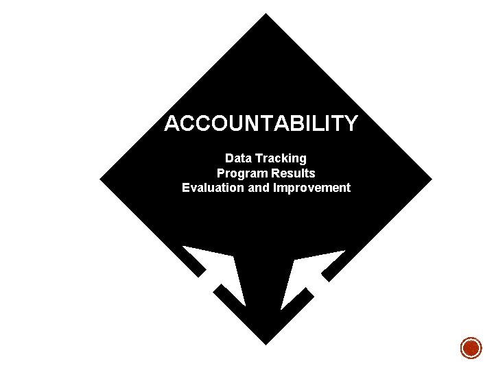 ACCOUNTABILITY Data Tracking Program Results Evaluation and Improvement ACCOUNTABILITY Data Tracking Program Results Evaluation and Improvement
