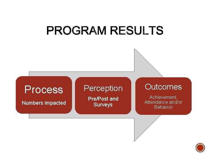 Process Perception Outcomes Numbers impacted Pre/Post and Surveys Achievement, Attendance and/or Behavior Process Perception Outcomes Numbers impacted Pre/Post and Surveys Achievement, Attendance and/or Behavior