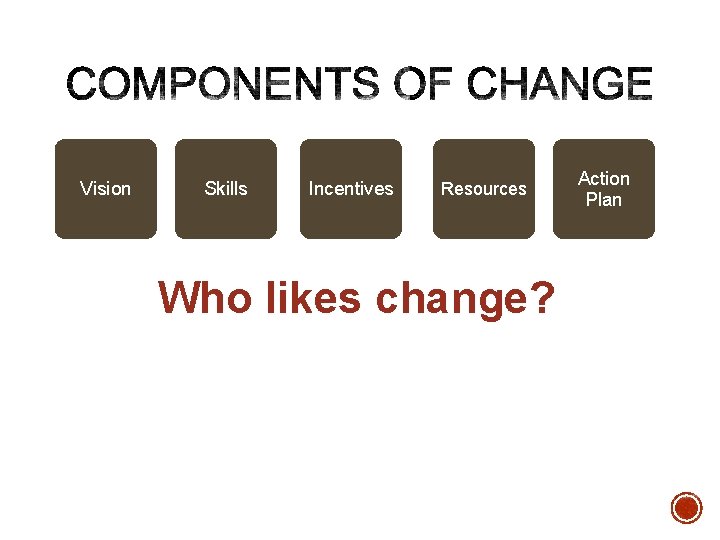 Vision Skills Incentives Resources Who likes change? Action Plan Vision Skills Incentives Resources Who likes change? Action Plan