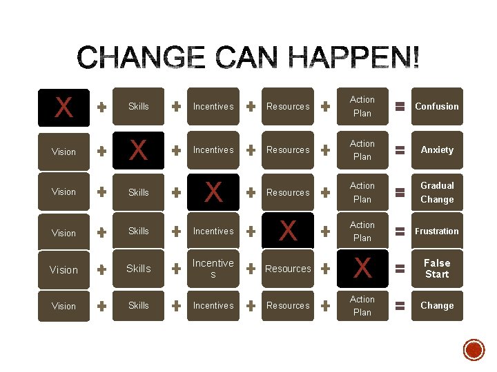 X Skills Incentives Resources Action Plan Confusion Vision X Incentives Resources Action Plan Anxiety X Skills Incentives Resources Action Plan Confusion Vision X Incentives Resources Action Plan Anxiety
