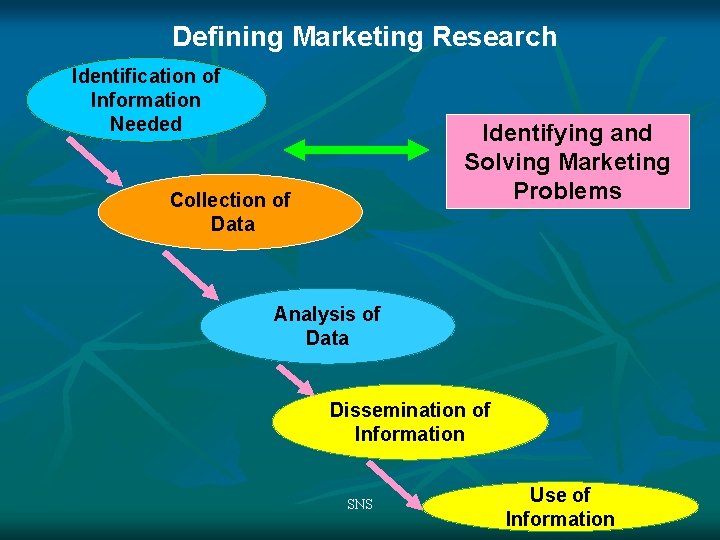 Defining Marketing Research Identification of Information Needed Identifying and Solving Marketing Problems Collection of