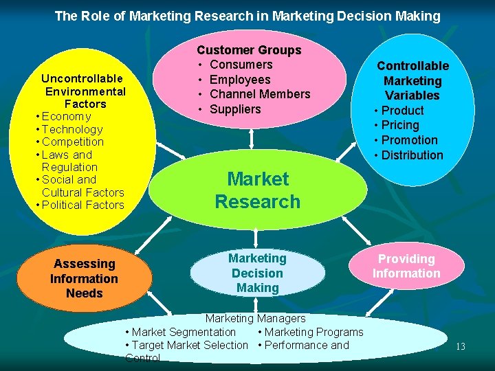 The Role of Marketing Research in Marketing Decision Making Uncontrollable Environmental Factors • Economy
