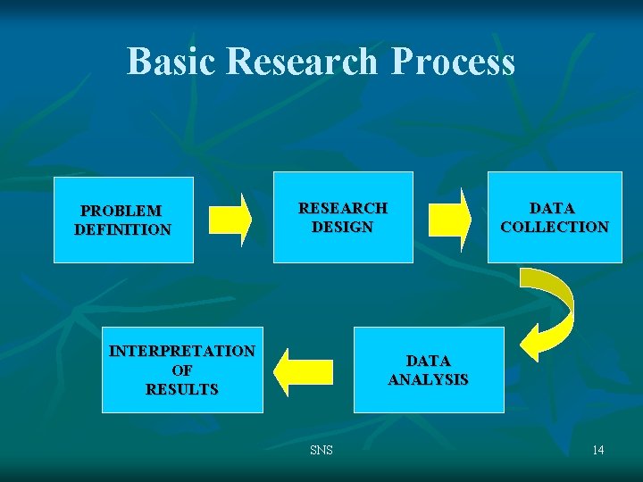 Basic Research Process PROBLEM DEFINITION RESEARCH DESIGN INTERPRETATION OF RESULTS DATA COLLECTION DATA ANALYSIS