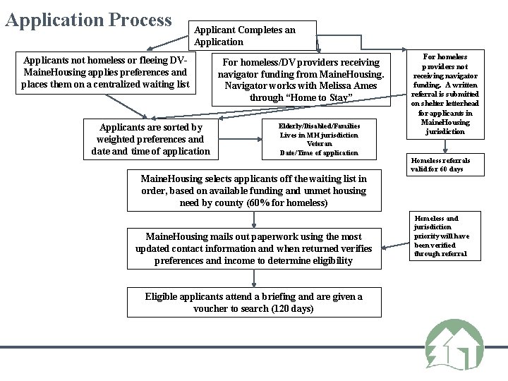 Application Process Applicant Completes an Application Applicants not homeless or fleeing DVMaine. Housing applies