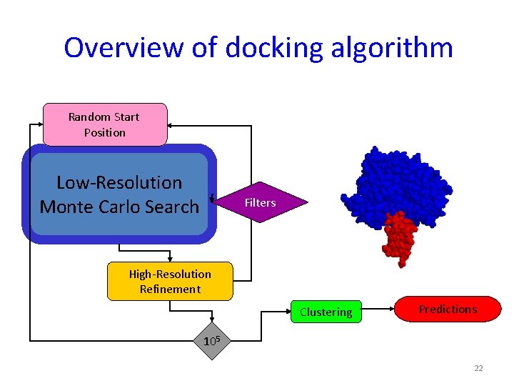 Overview of docking algorithm Random Start Position Low-Resolution Monte Carlo Search Filters High-Resolution Refinement