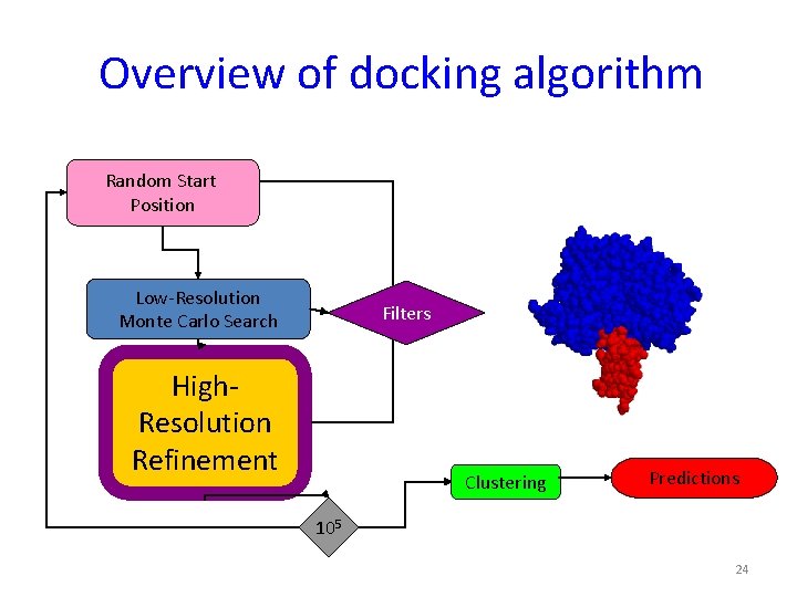 Overview of docking algorithm Random Start Position Low-Resolution Monte Carlo Search Filters High. Resolution