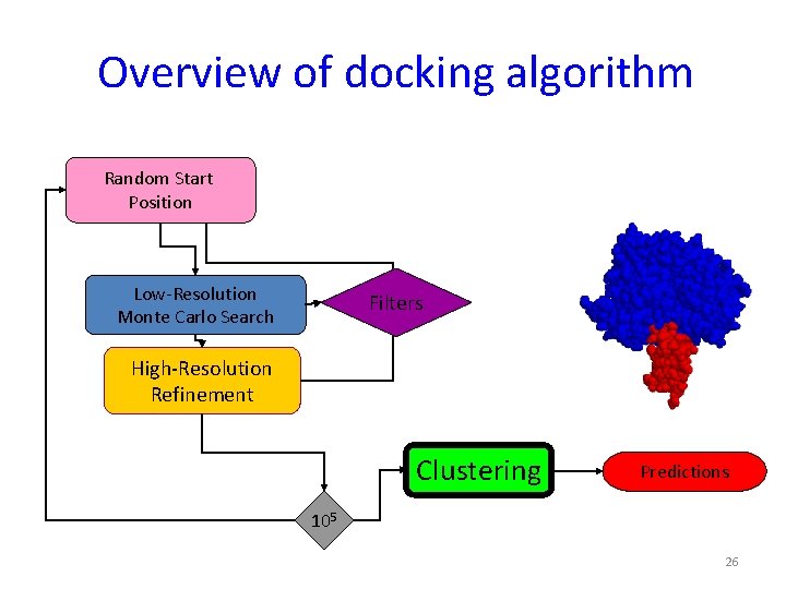 Overview of docking algorithm Random Start Position Low-Resolution Monte Carlo Search Filters High-Resolution Refinement