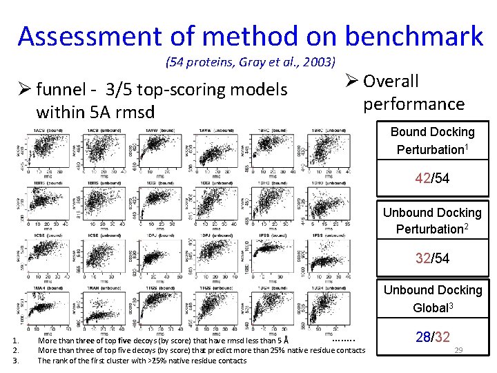 Assessment of method on benchmark (54 proteins, Gray et al. , 2003) Ø funnel