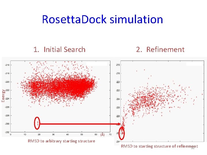 Rosetta. Dock simulation 2. Refinement Energy 1. Initial Search (Å) RMSD to arbitrary starting