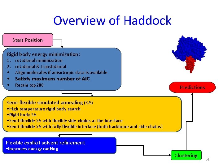 Overview of Haddock Start Position Rigid body energy minimization: 1. rotational minimization 2. rotational