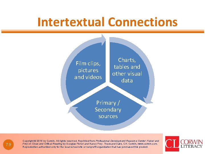 Intertextual Connections Film clips, pictures and videos Charts, tables and other visual data Primary