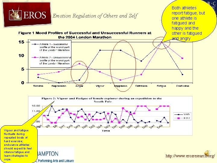 Emotion Regulation of Others and Self Both athletes report fatigue, but one athlete is