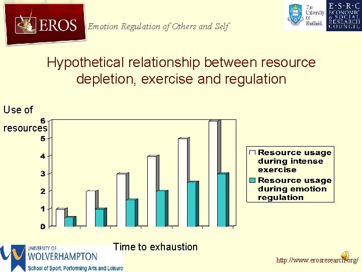 Emotion Regulation of Others and Self Hypothetical relationship between resource depletion, exercise and regulation