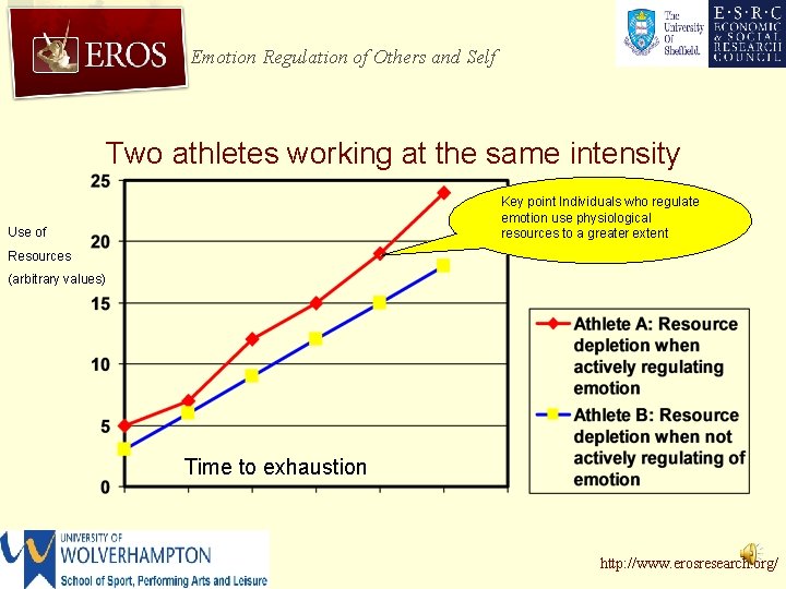 Emotion Regulation of Others and Self Two athletes working at the same intensity Key