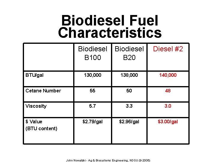 Biofuels Production Biomass Canola Biodiesel Ethanol John Nowatzki
