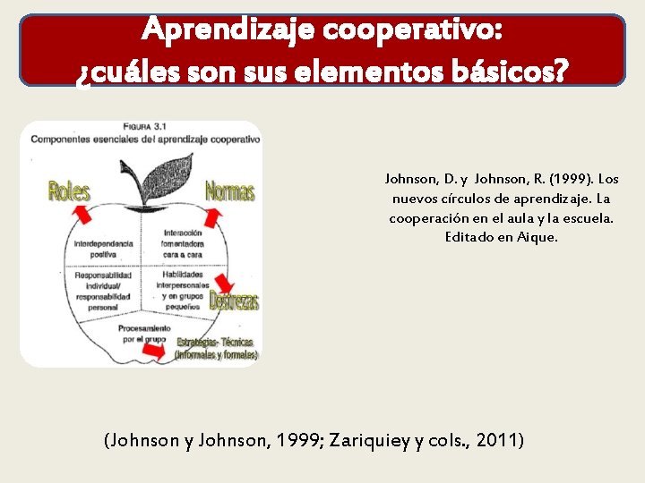 Aprendizaje cooperativo: ¿cuáles son sus elementos básicos? Johnson, D. y Johnson, R. (1999). Los