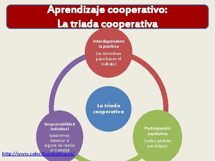 Aprendizaje cooperativo: La triada cooperativa Interdependenc ia positiva (se necesitan para hacer el trabajo)