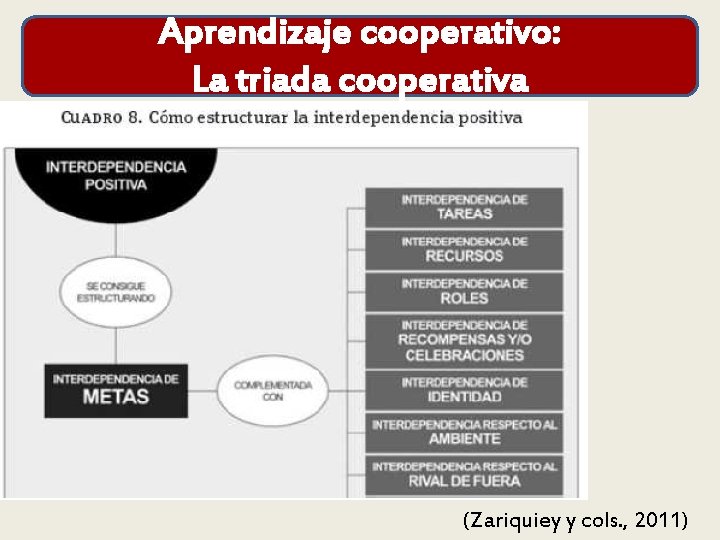 Aprendizaje cooperativo: La triada cooperativa (Zariquiey y cols. , 2011) 