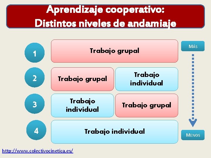 Aprendizaje cooperativo: Distintos niveles de andamiaje 1 Trabajo grupal 2 Trabajo grupal Trabajo individual
