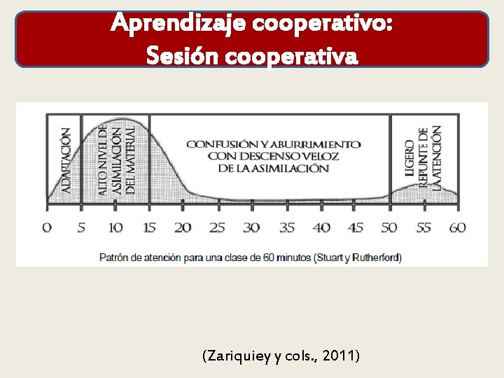 Aprendizaje cooperativo: Sesión cooperativa (Zariquiey y cols. , 2011) 