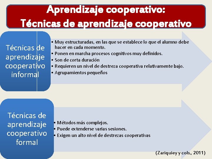 Aprendizaje cooperativo: Técnicas de aprendizaje cooperativo informal Técnicas de aprendizaje cooperativo formal • Muy