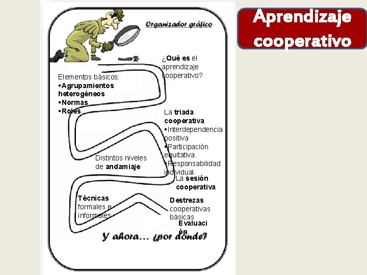 Aprendizaje cooperativo Elementos básicos: §Agrupamientos heterogéneos §Normas §Roles Distintos niveles de andamiaje Técnicas formales