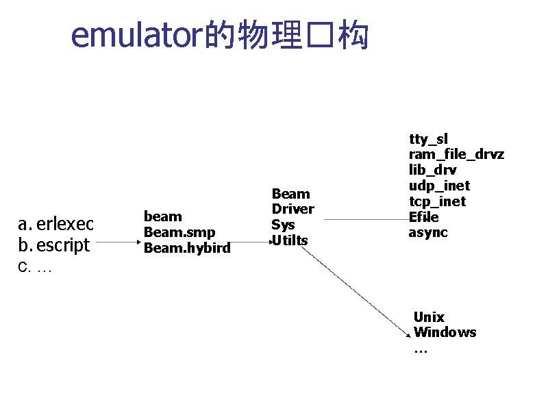 emulator的物理�构 a. erlexec b. escript c. … beam Beam. smp Beam. hybird Beam Driver