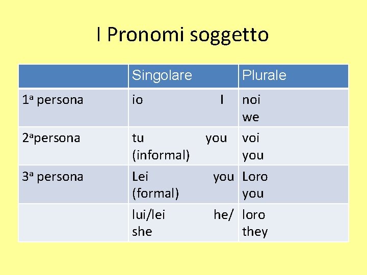 I Pronomi soggetto Singolare 1 a persona io 2 apersona tu (informal) Lei (formal)