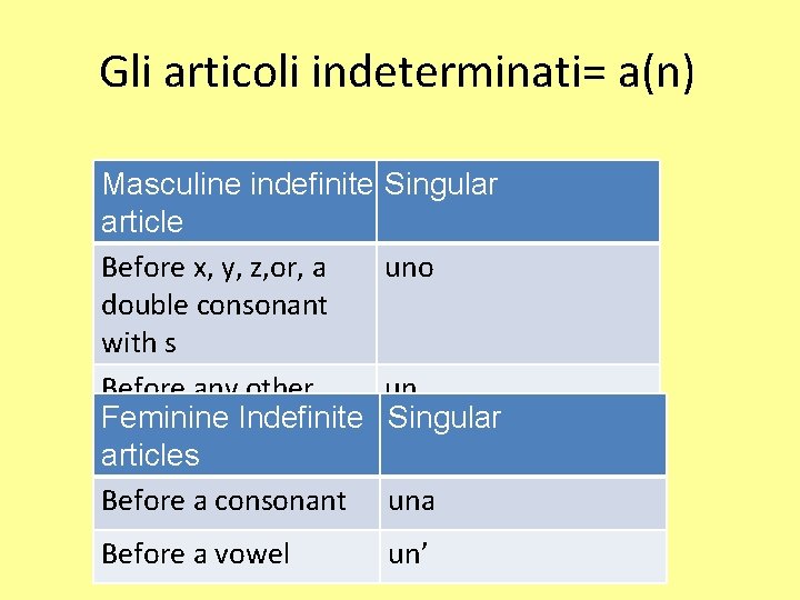 Gli articoli indeterminati= a(n) Masculine indefinite article Before x, y, z, or, a double