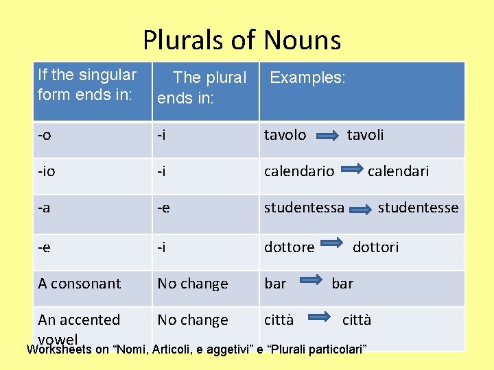 Plurals of Nouns If the singular form ends in: The plural ends in: -o