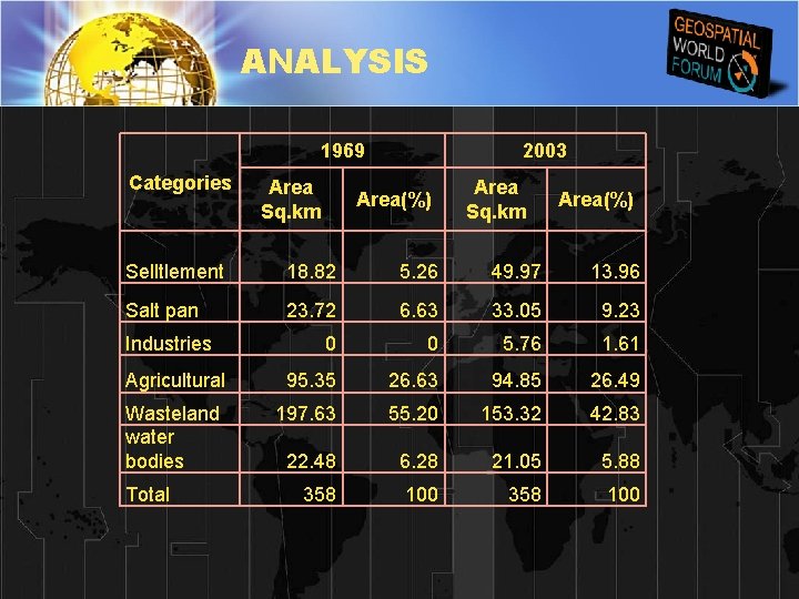 ANALYSIS 1969 Categories Area Sq. km 2003 Area(%) Area Sq. km Area(%) Selltlement 18.
