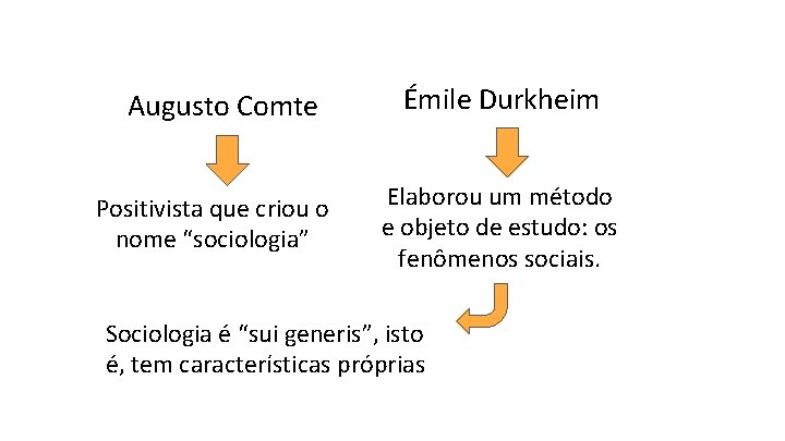 Augusto Comte Positivista que criou o nome “sociologia” Émile Durkheim Elaborou um método e