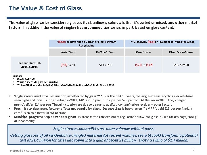 The Value & Cost of Glass The value of glass varies considerably based its